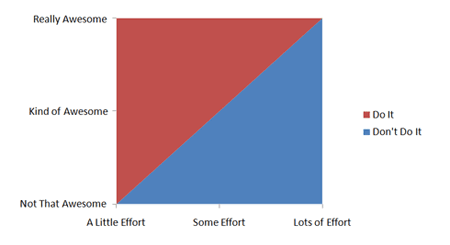 A graph. The X axis runs from A Little Effort to Lots of Effort, and the Y axis from Not That Awesome to Really Awesome. Anything that has more effort than awesome is coloured red for 'do it', and anything else, blue for 'don't do it'.